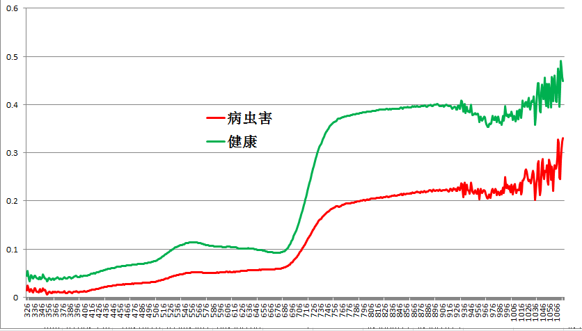 健康与病虫害光谱特征曲线比对.png